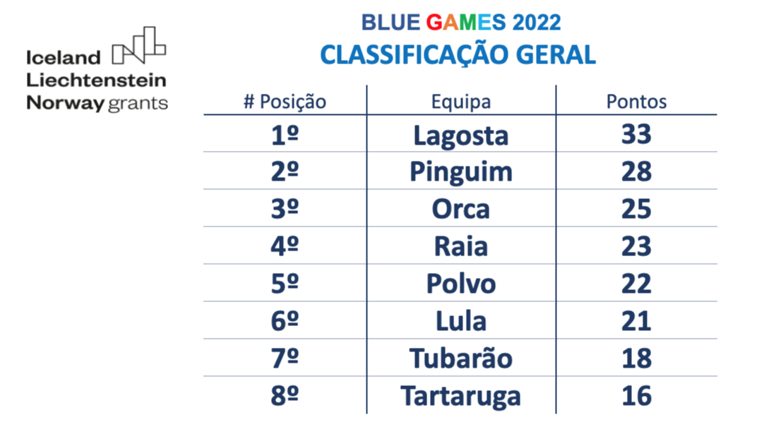Classificação Geral Blue Games 2022